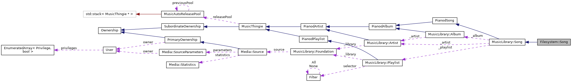 Collaboration graph