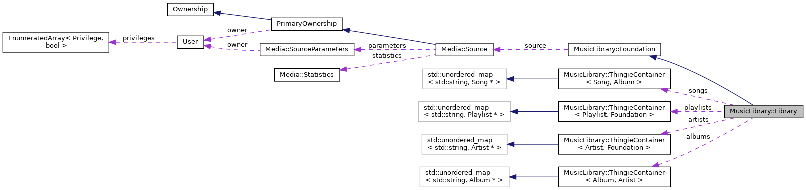 Collaboration graph