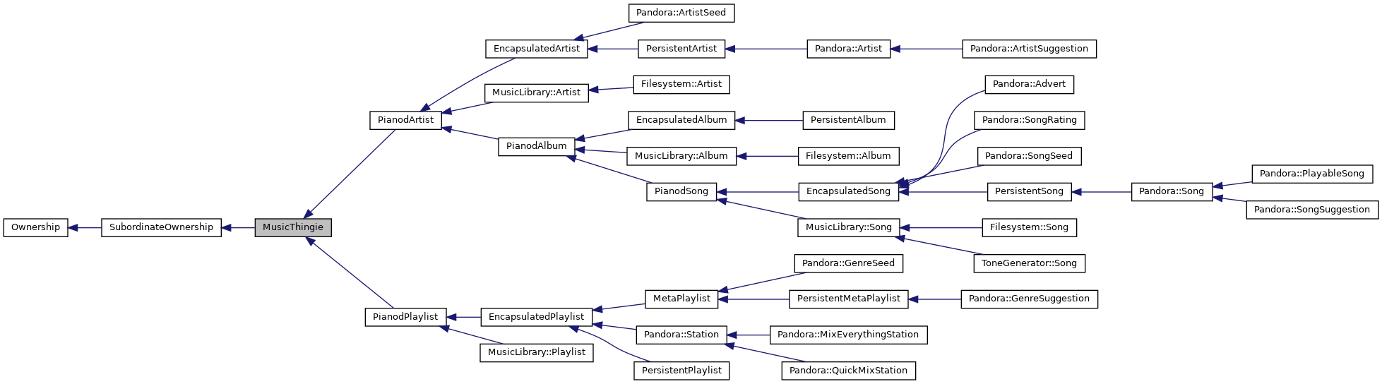 Inheritance graph