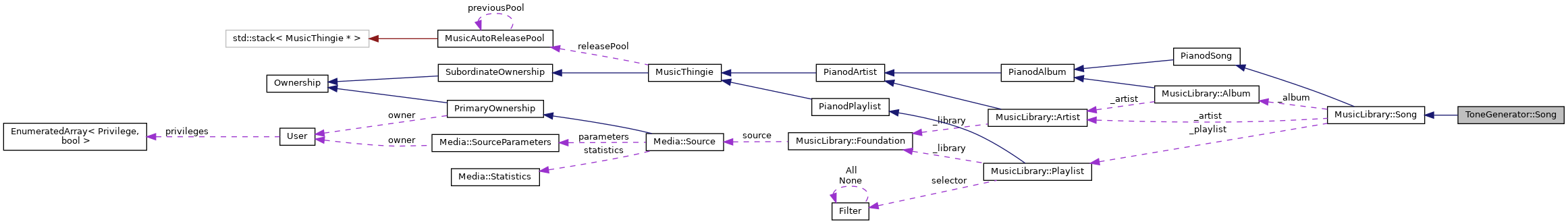 Collaboration graph